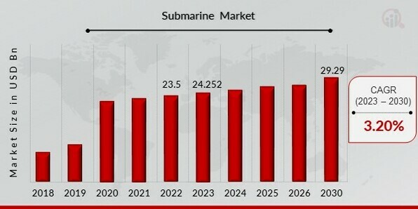 Submarine Market Overview