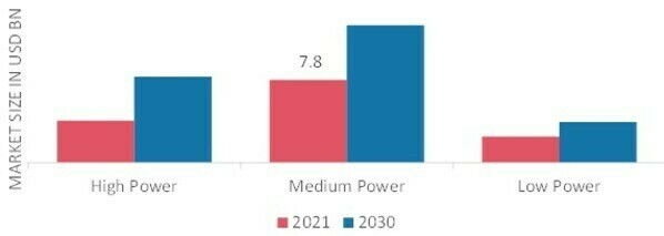 Submersible Pumps Market, by Power Rating, 2021 & 2030