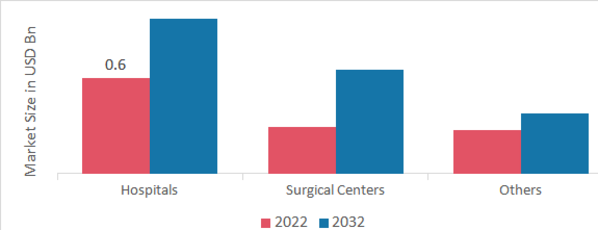 Submucosal Injections Market, by End User, 2022 & 2032