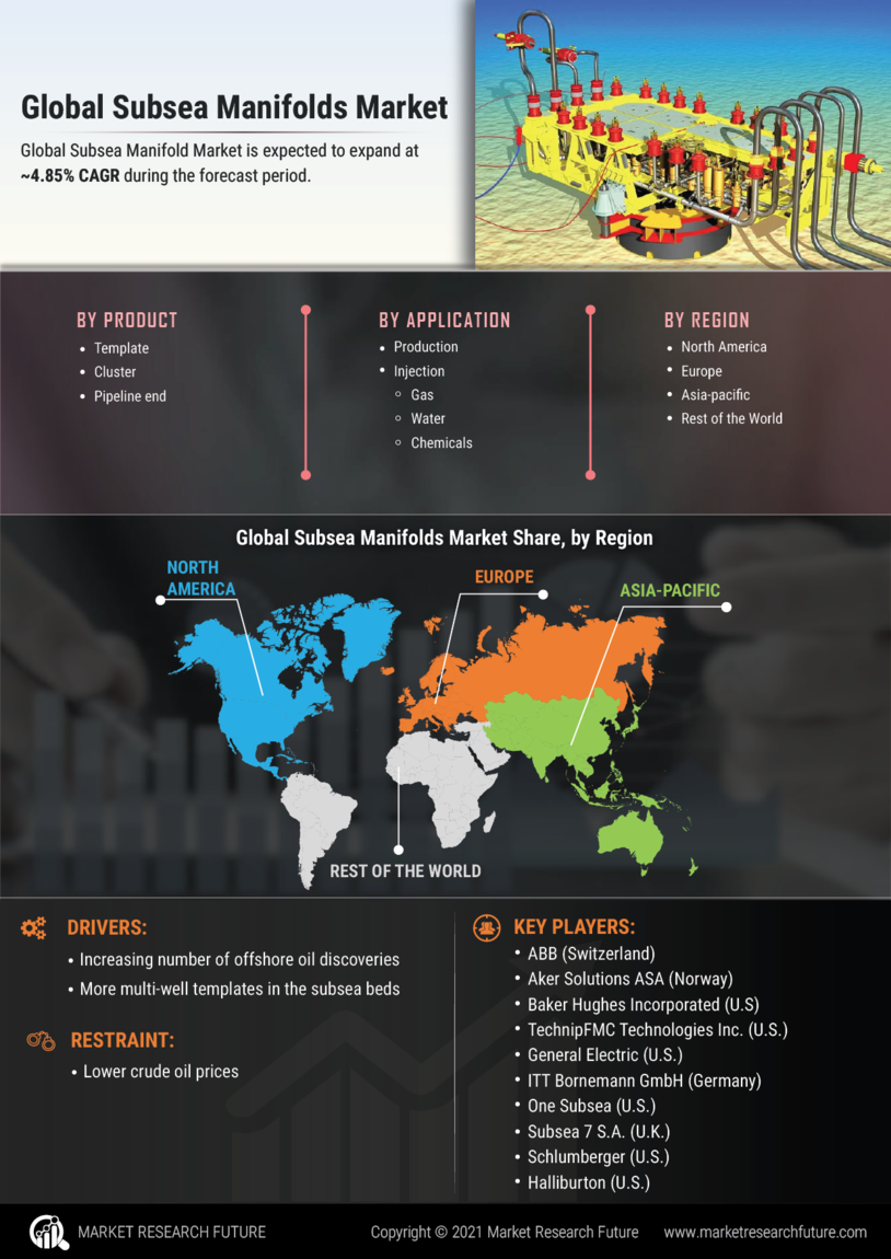 Subsea Manifolds Market