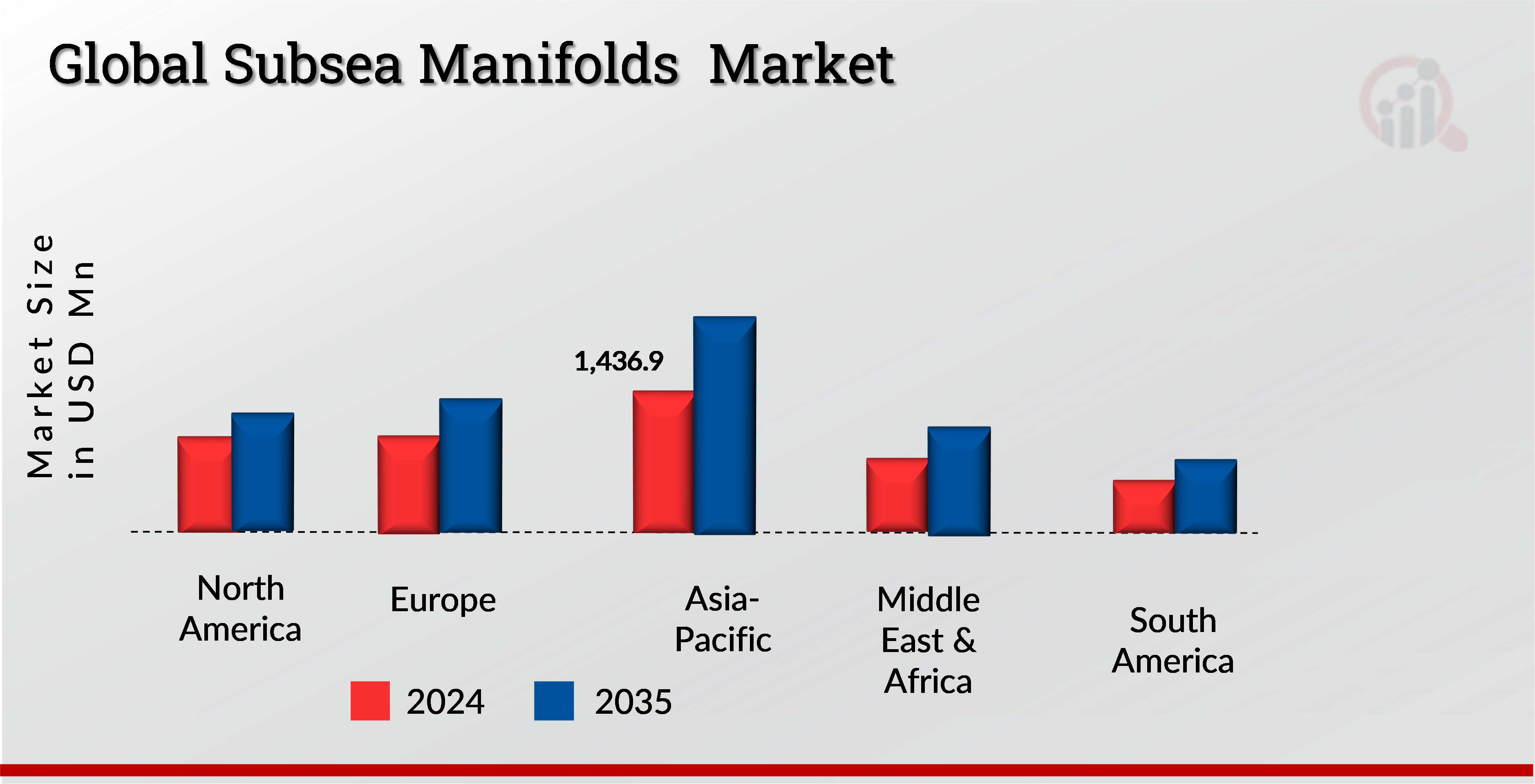 Subsea Manifolds Market, by region, 2024 & 2035 (USD Million)