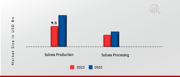 Subsea System Market, by Type