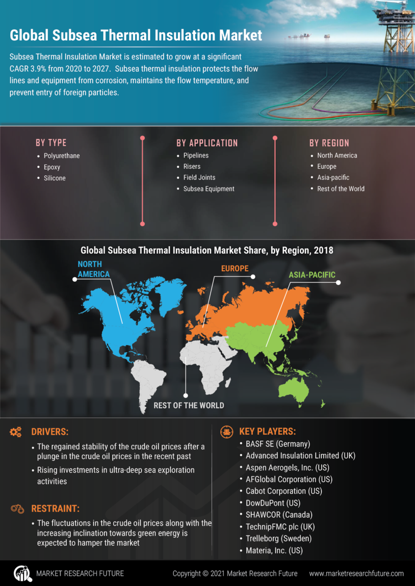 Subsea Thermal Insulation Market