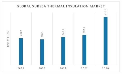 Subsea Thermal Insulation Market Overview