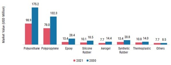 Subsea Thermal Insulation Market, by Material Type, 2021 & 2030