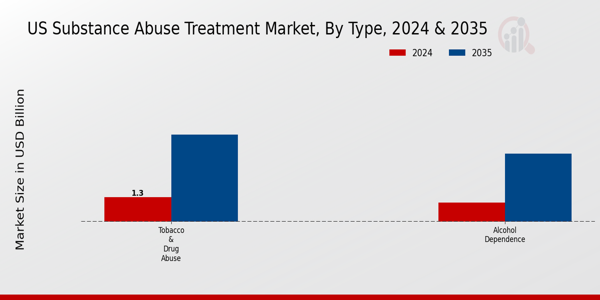 Substance Abuse Treatment Market Type Insights