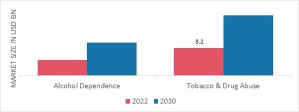 Substance Abuse Treatment Market, by Type, 2022 & 2030