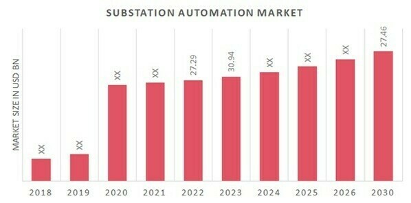 Substation Automation Market Overview