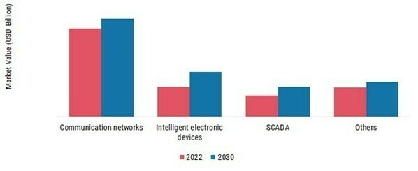 Substation Automation Market, by Module, 2022 & 2030