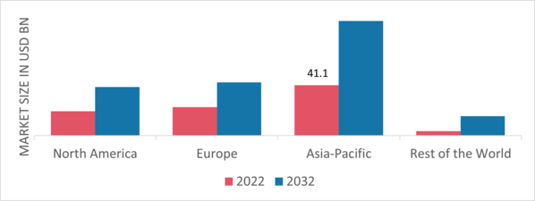Substation Batteries Market Share By Region 2022 (USD Billion)