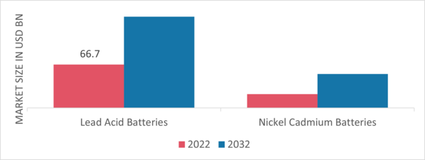 Substation Batteries Market by Type, 2022 & 2032 (USD Billion)