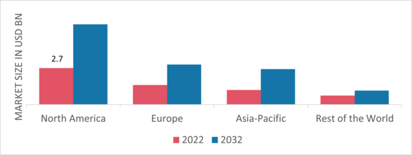 Substation Monitoring Market Share By Region 2022