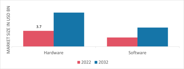 Substation Monitoring Market, by Component, 2022 & 2032