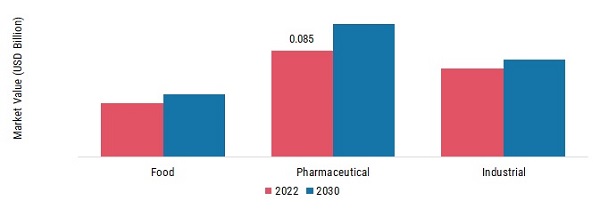 Succinic Acid Market, by Grade, 2022 & 2030
