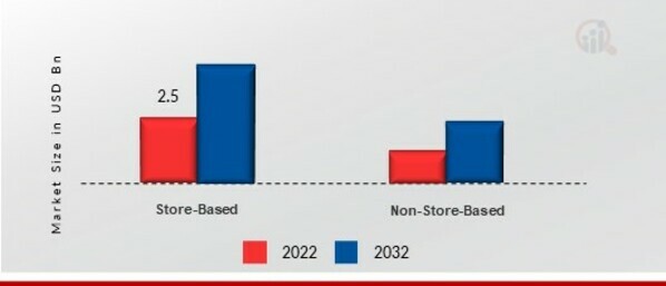 Sugar-Free Gummies Market, by Distribution Channel, 2022 & 2032