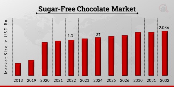 Sugar-free Chocolate Market1