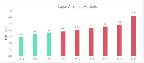 Sugar Alcohols Market Overview