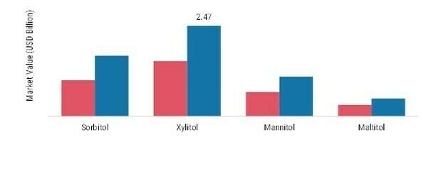 Sugar Alcohols Market, by Type, 2021 & 2030