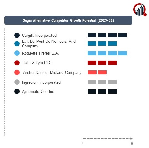 Sugar Alternative Company