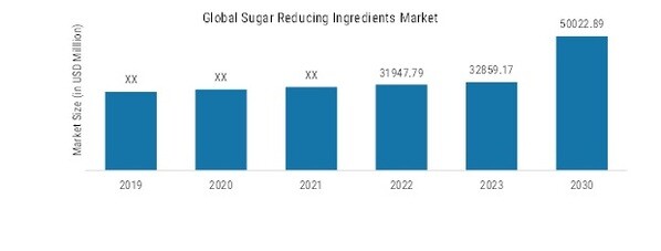 Sugar Reducing Ingredients Market, 2022 & 2030 (USD Million)