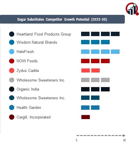 Sugar Substitutes Company