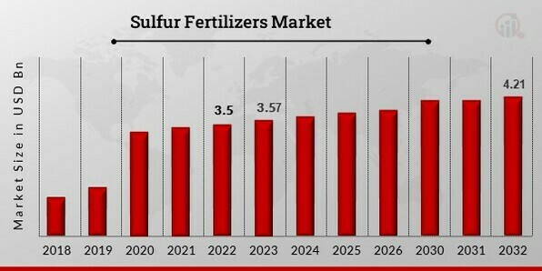 Sulfur Fertilizers Market