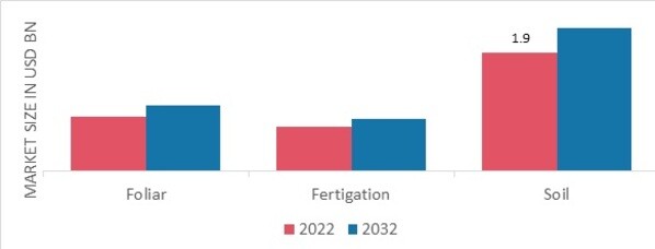 Sulfur Fertilizers Market, by Mode of Application, 2022 & 2032