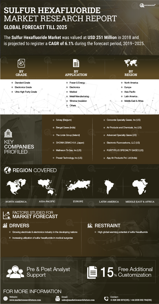 Sulfur Hexafluoride Market