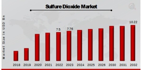 Sulfure Dioxide Market Overview