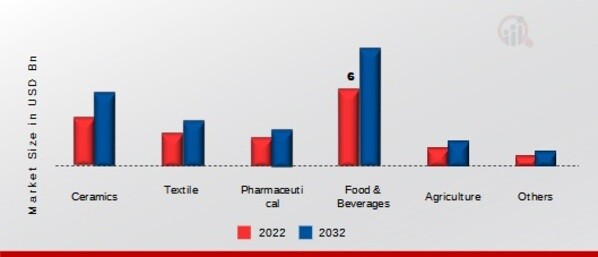 Sulfure Dioxide Market, by End-Users, 2022 & 2032