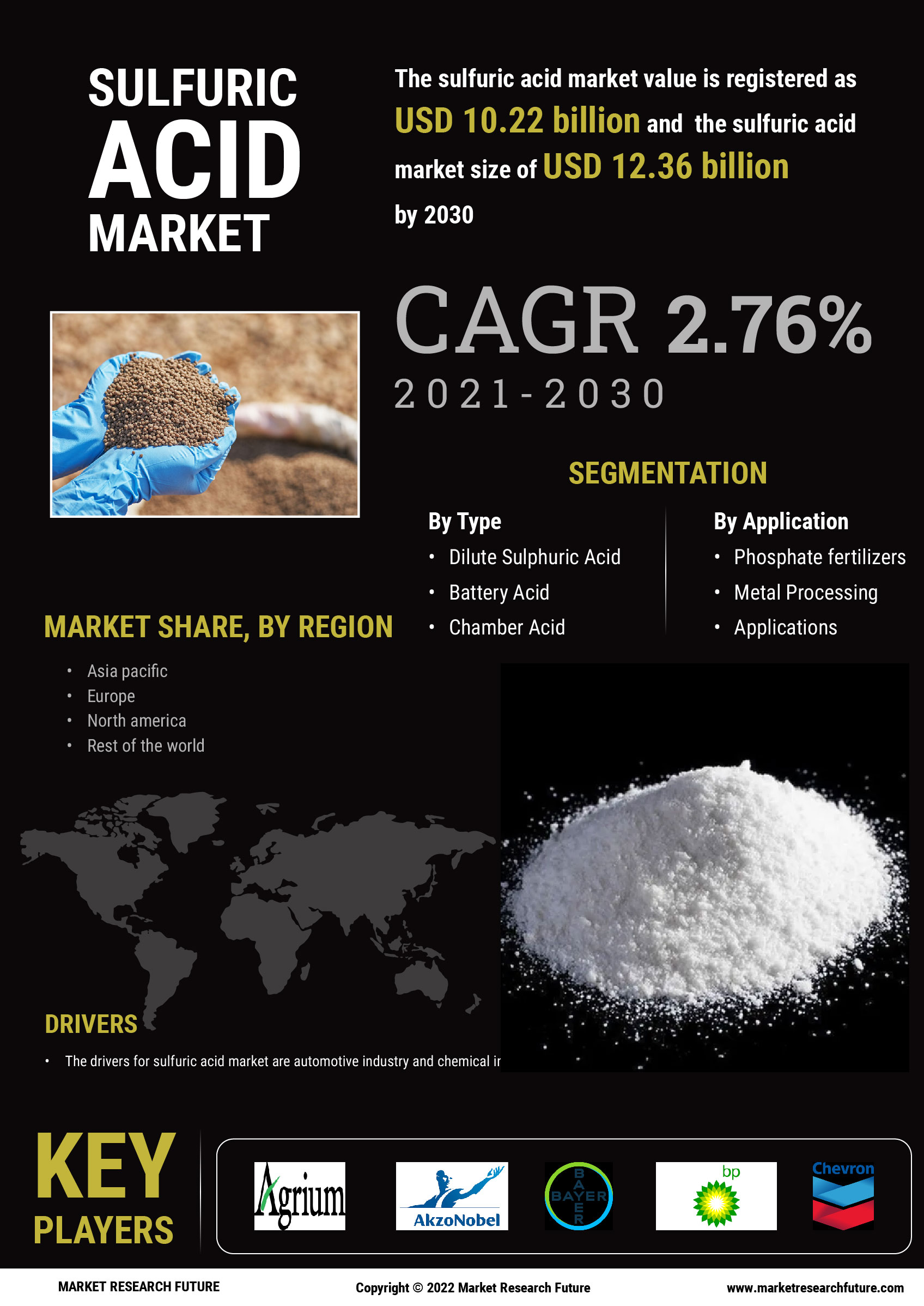 Sulfuric Acid Market