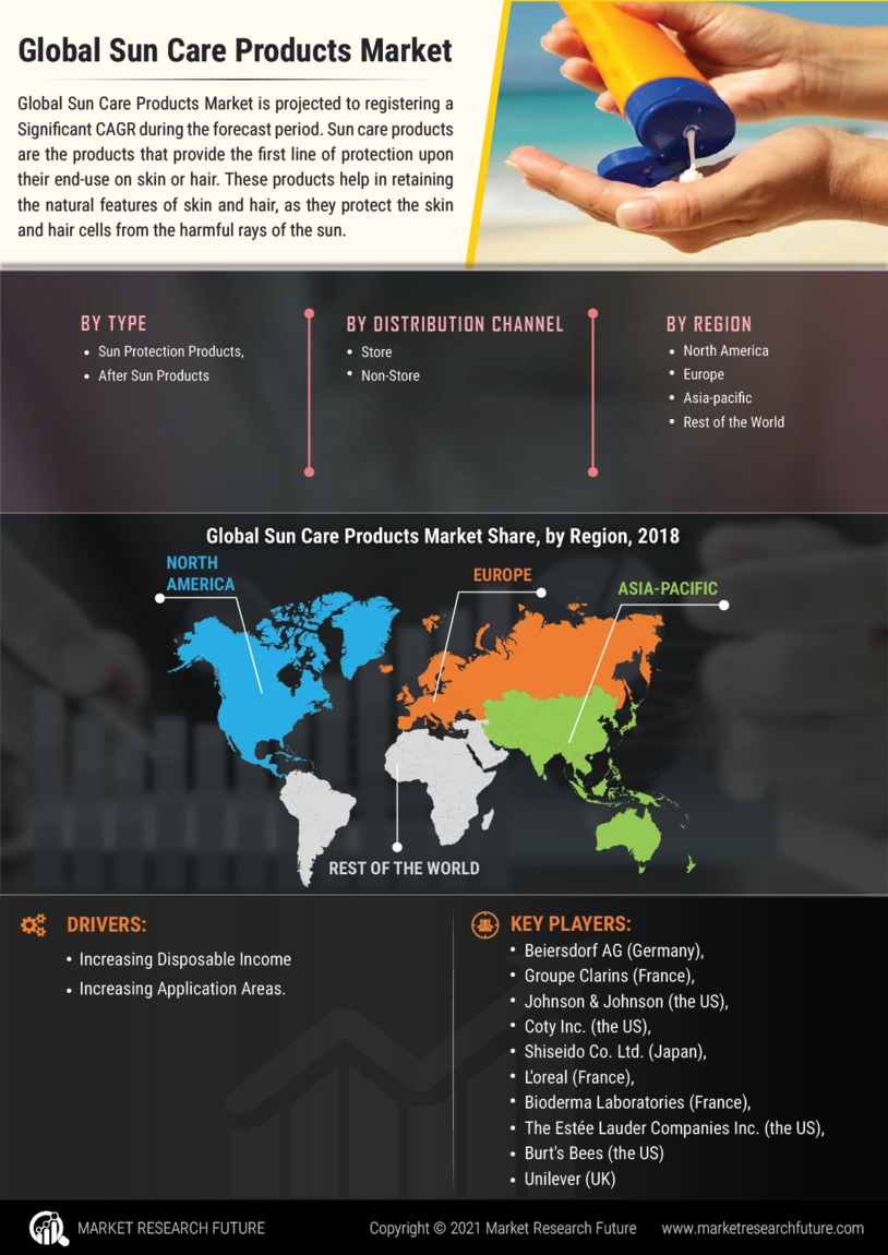 Sun Care Products Market 