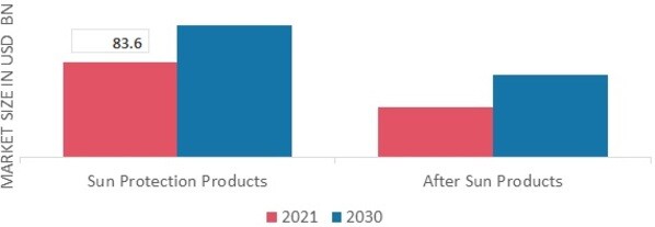 Sun Care Products Market, by Type, 2021 & 2030