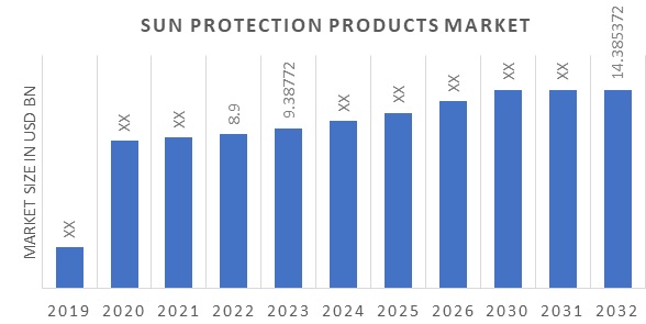 Sun Protection Products Market Overview