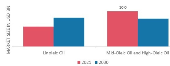 Sunflower Oil Market by Type, 2021 & 2030