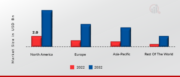 Super Capacitor Market SHARE BY REGION 2022