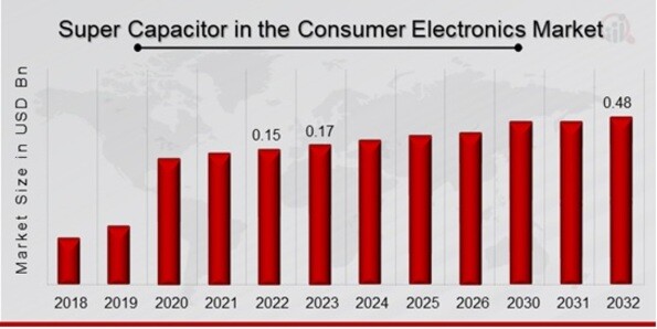 Super Capacitor in the Consumer Electronics Market Overview