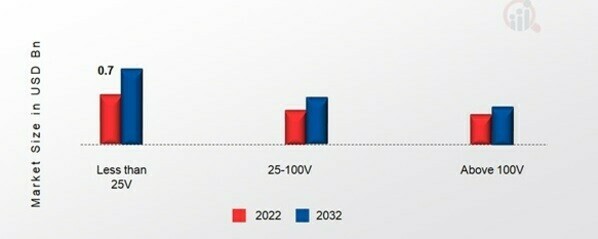 Super Capacitor in the Consumer Electronics Market, by Module, 2022&2032 