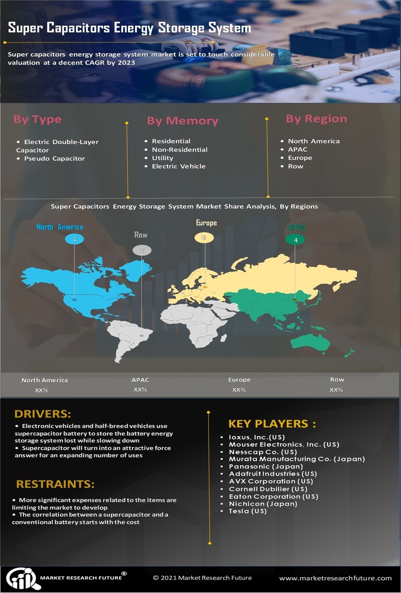 Super Capacitors Battery Energy Storage System Market