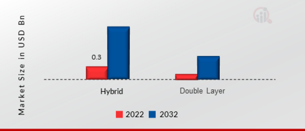 Super Capacitors Market, by Type, 2022 & 2032