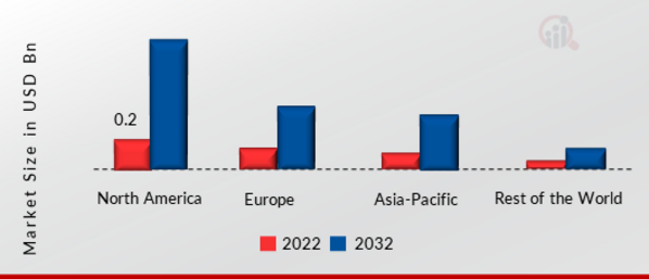 Super Capacitors Market SHARE BY REGION 2022