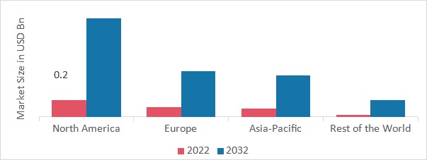 Super Capacitors Market SHARE BY REGION 2022 (%)