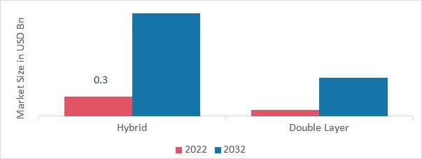 Super Capacitors Market, by Type, 2022 & 2032 (USD billion)