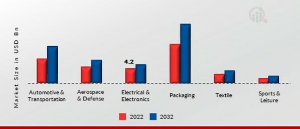 Super Engineering Plastics Market, by End-Use Industry