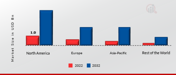 Super High Frequency Communication Market