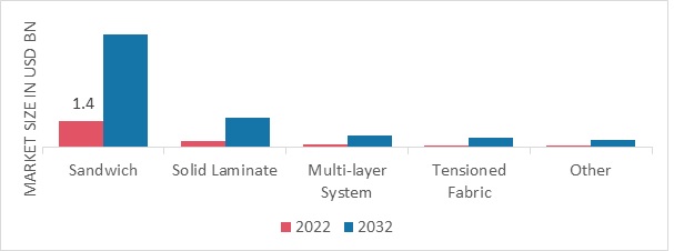Super High Frequency Communication Market, by Radome Type, 2022 & 2032 (USD Billion)