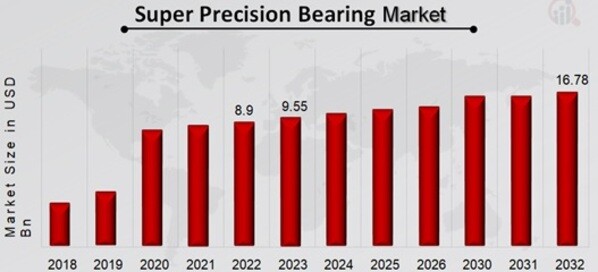 Super Precision Bearing Market Overview