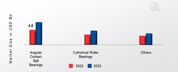 Super Precision Bearing Market, by Type, 2022&2032 