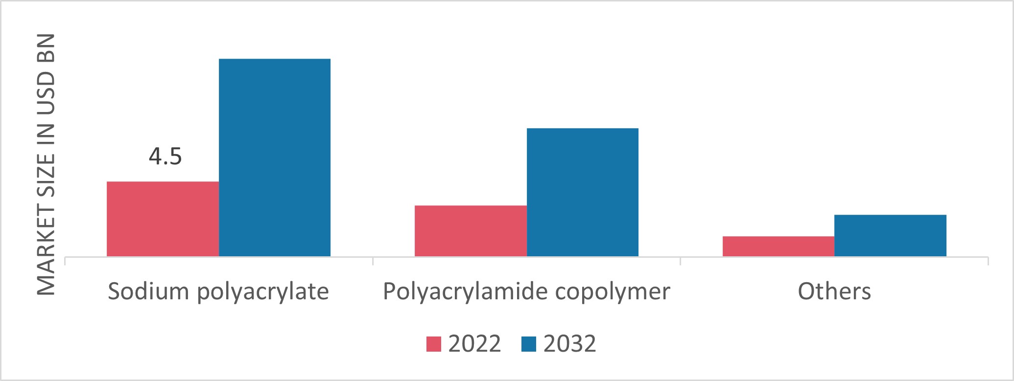 Superabsorbent Polymers Market, by Type, 2022 & 2032