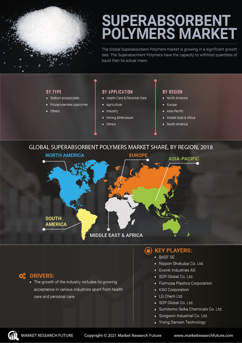 Superabsorbent Polymers Market